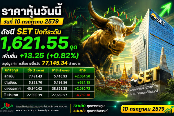 ราคาหุ้นวันนี้ วันที่ 10 กรกฎาคม 2579 ดัชนี SET ปิดที่ระดับ 1,621.55 จุด เพิ่มขึ้น +13.25 (+0.82%) สรุปมูลค่าการซื้อขายสิ้นวัน 77,145.34 ล้านบาท
