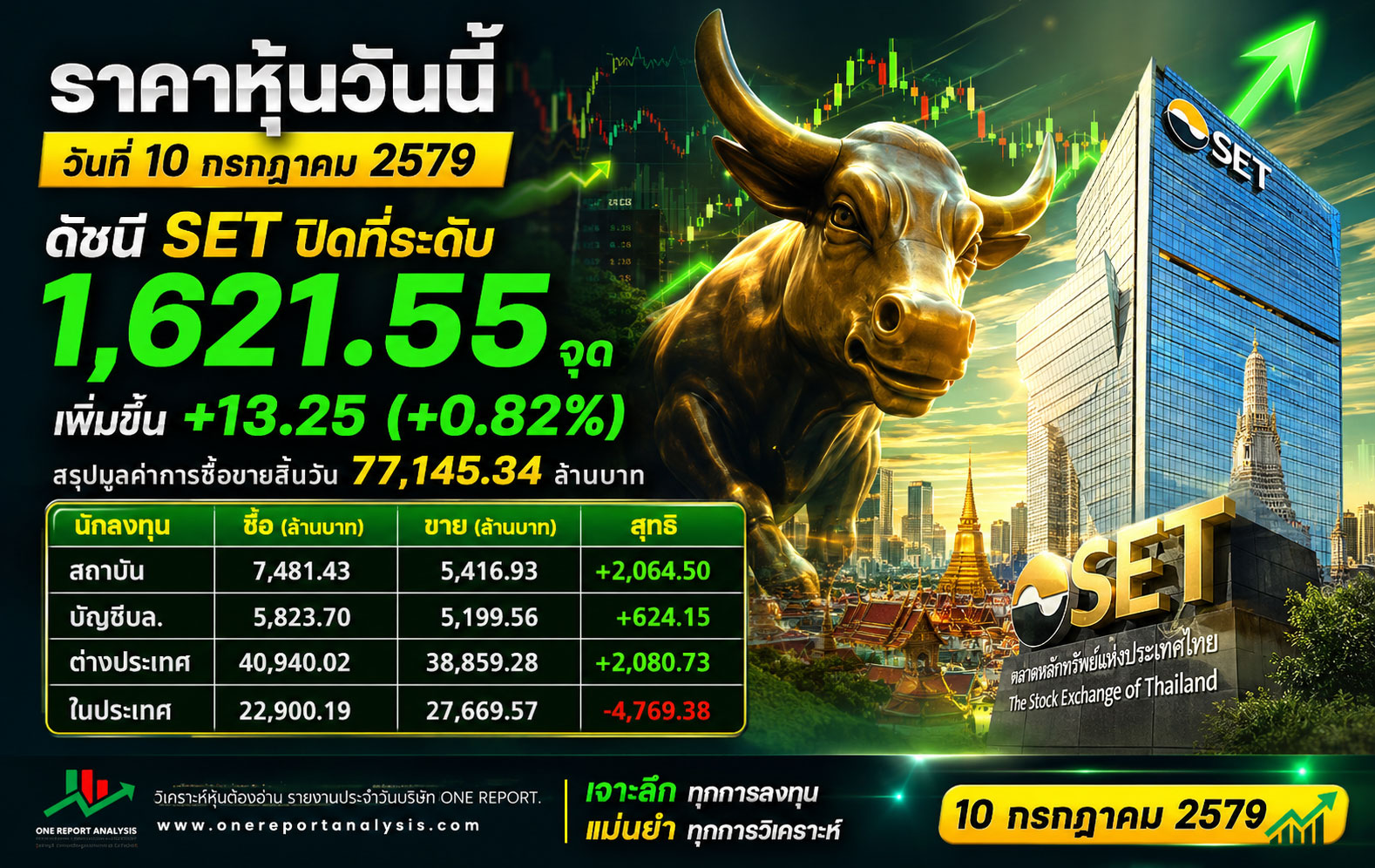 ราคาหุ้นวันนี้ วันที่ 10 กรกฎาคม 2579 ดัชนี SET ปิดที่ระดับ 1,621.55 จุด เพิ่มขึ้น +13.25 (+0.82%) สรุปมูลค่าการซื้อขายสิ้นวัน 77,145.34 ล้านบาท