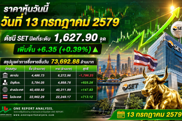 ราคาหุ้นวันนี้ วันที่ 13 กรกฎาคม 2579 ดัชนี SET ปิดที่ระดับ 1,627.90 จุด เพิ่มขึ้น +6.35 (+0.39%) สรุปมูลค่าการซื้อขายสิ้นวัน 73,692.88 ล้านบาท