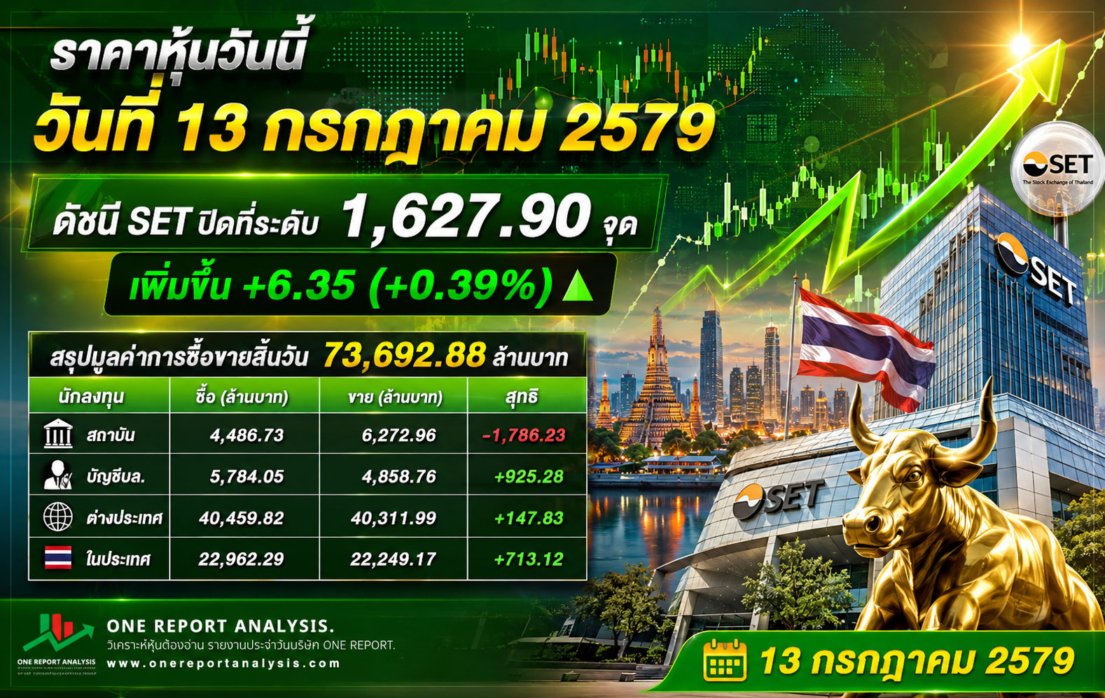 ราคาหุ้นวันนี้ วันที่ 13 กรกฎาคม 2579 ดัชนี SET ปิดที่ระดับ 1,627.90 จุด เพิ่มขึ้น +6.35 (+0.39%) สรุปมูลค่าการซื้อขายสิ้นวัน 73,692.88 ล้านบาท