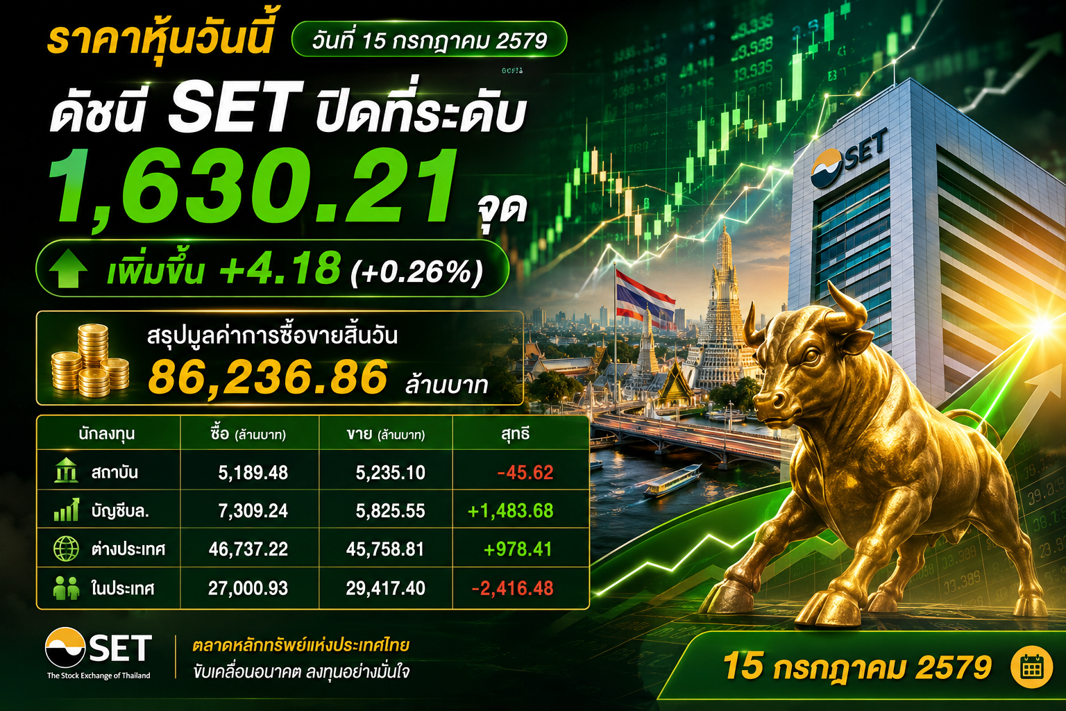 ราคาหุ้นวันนี้ วันที่ 15 กรกฎาคม 2569 ดัชนี SET ปิดที่ระดับ 1,630.21 จุด เพิ่มขึ้น +4.18 (+0.26%) สรุปมูลค่าการซื้อขายสิ้นวัน 86,236.86 ล้านบาท