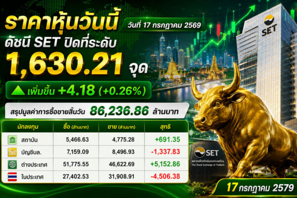 ราคาหุ้นวันนี้ วันที่ 17 กรกฎาคม 2569 ดัชนี SET ปิดที่ระดับ 91,803.80 จุด เพิ่มขึ้น +3.75 (+0.23%) สรุปมูลค่าการซื้อขายสิ้นวัน 91,803.80 ล้านบาท