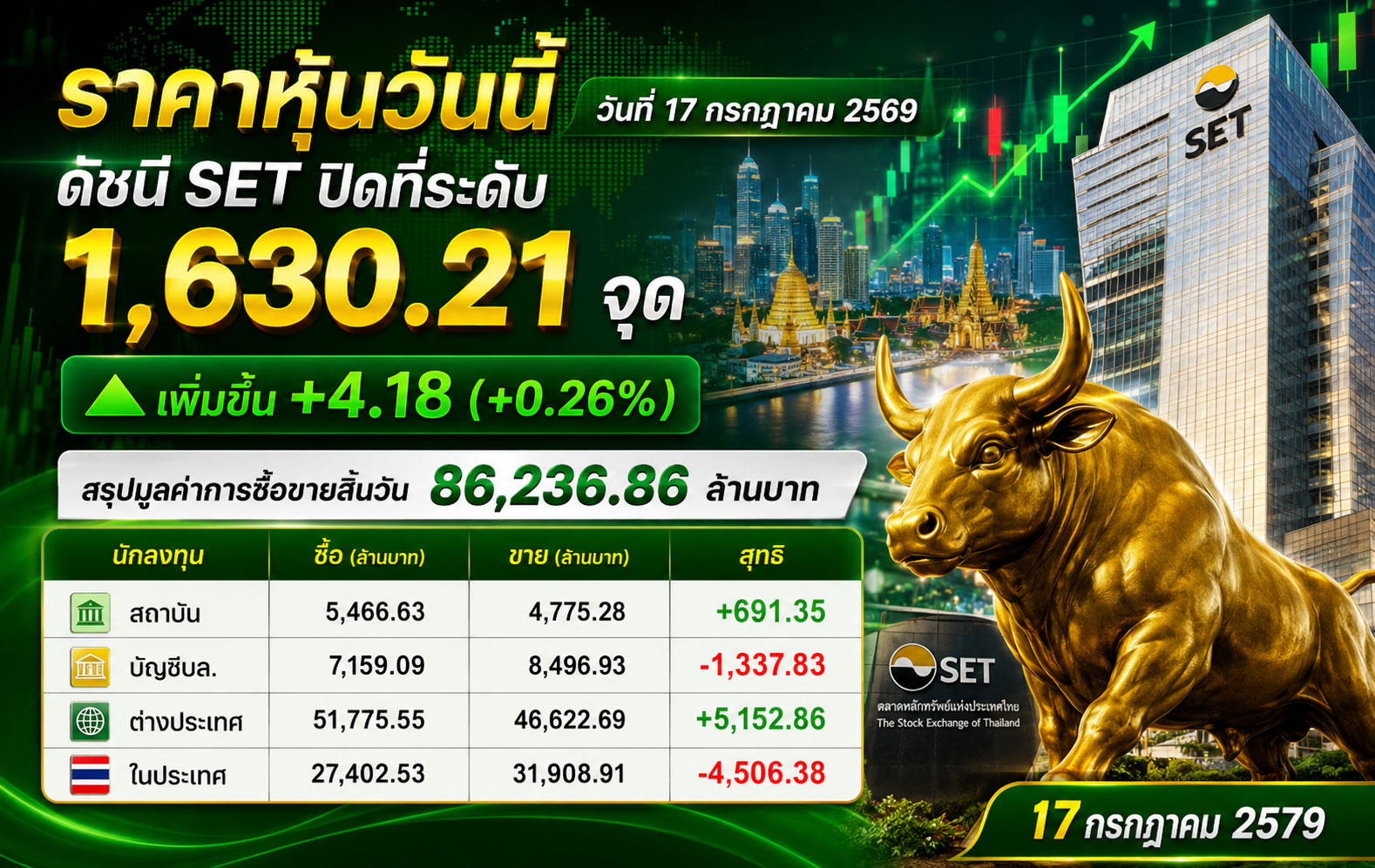 ราคาหุ้นวันนี้ วันที่ 17 กรกฎาคม 2569 ดัชนี SET ปิดที่ระดับ 91,803.80 จุด เพิ่มขึ้น +3.75 (+0.23%) สรุปมูลค่าการซื้อขายสิ้นวัน 91,803.80 ล้านบาท