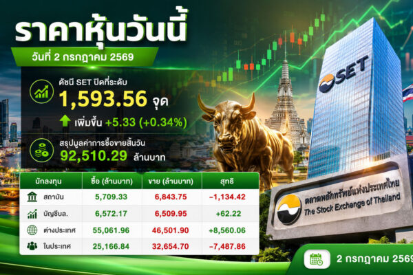 ราคาหุ้นวันนี้ วันที่ 2 กรกฎาคม 2569 ดัชนี SET ปิดที่ระดับ 1,591.24 จุด เพิ่มขึ้น +13.43 (+0.85%) สรุปมูลค่าการซื้อขายสิ้นวัน 91,878.08 ล้านบาท