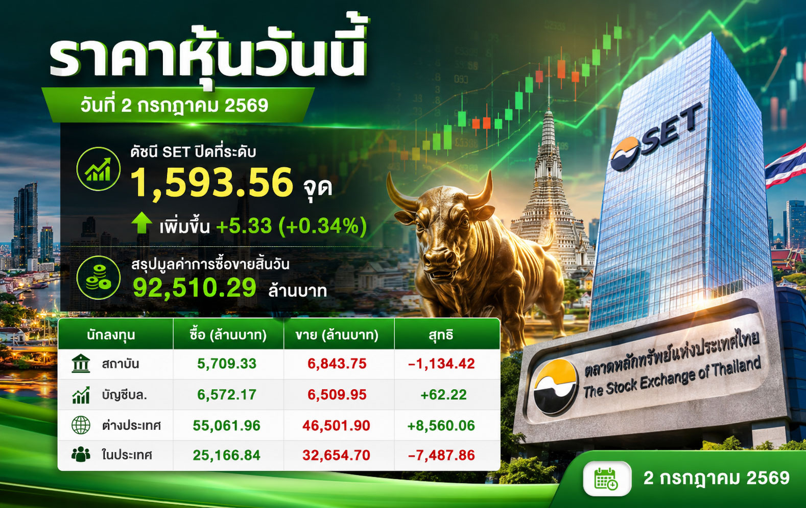 ราคาหุ้นวันนี้ วันที่ 2 กรกฎาคม 2569 ดัชนี SET ปิดที่ระดับ 1,591.24 จุด เพิ่มขึ้น +13.43 (+0.85%) สรุปมูลค่าการซื้อขายสิ้นวัน 91,878.08 ล้านบาท