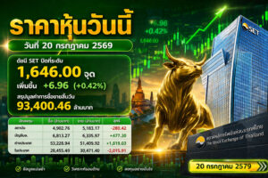 ราคาหุ้นวันนี้ วันที่ 20 กรกฎาคม 2569 ดัชนี SET ปิดที่ระดับ 1,646.00 จุด เพิ่มขึ้น +6.96 (+0.42%) สรุปมูลค่าการซื้อขายสิ้นวัน 93,400.46 ล้านบาท