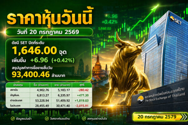 ราคาหุ้นวันนี้ วันที่ 20 กรกฎาคม 2569 ดัชนี SET ปิดที่ระดับ 1,646.00 จุด เพิ่มขึ้น +6.96 (+0.42%) สรุปมูลค่าการซื้อขายสิ้นวัน 93,400.46 ล้านบาท