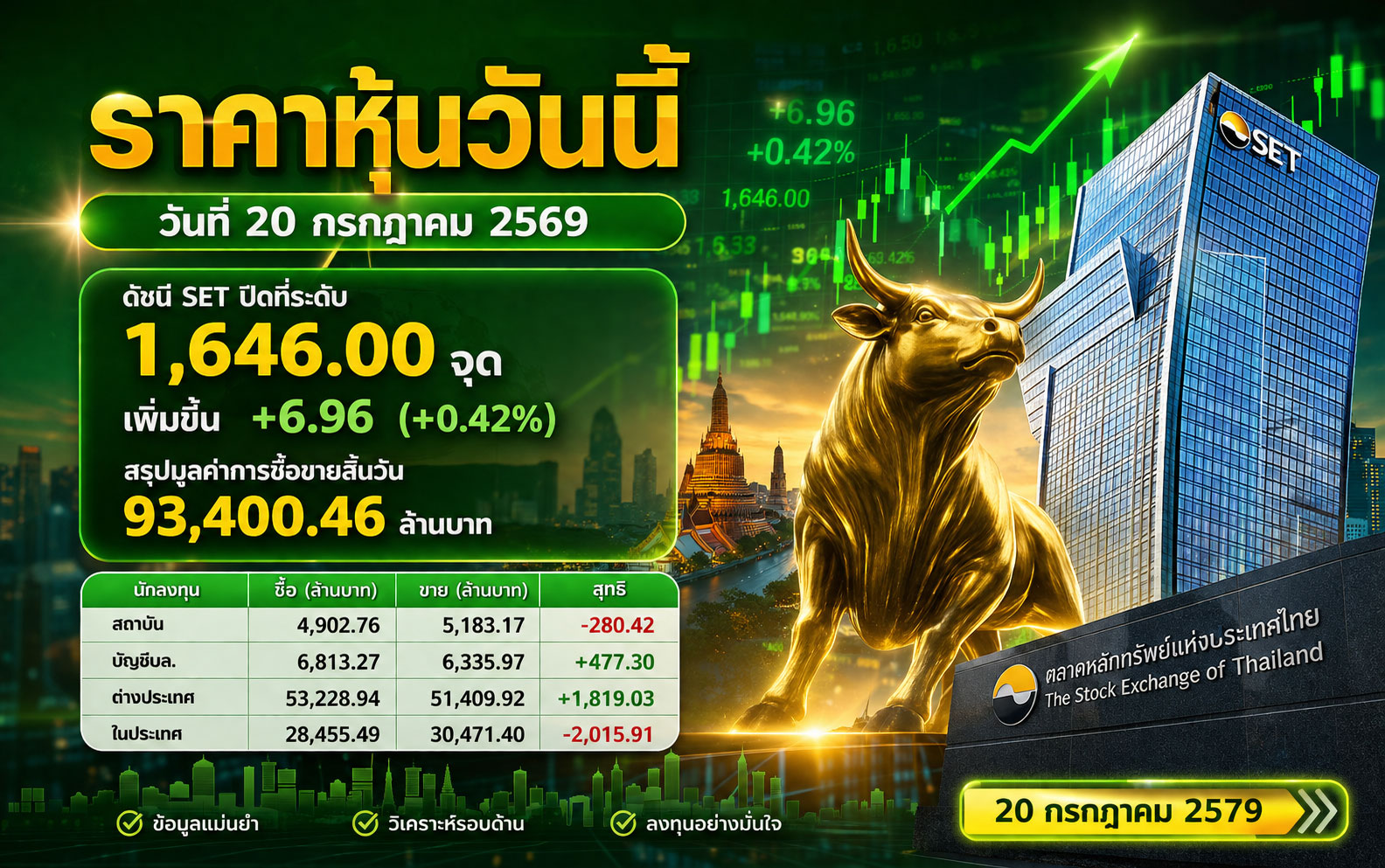 ราคาหุ้นวันนี้ วันที่ 20 กรกฎาคม 2569 ดัชนี SET ปิดที่ระดับ 1,646.00 จุด เพิ่มขึ้น +6.96 (+0.42%) สรุปมูลค่าการซื้อขายสิ้นวัน 93,400.46 ล้านบาท
