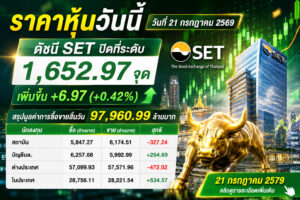 ราคาหุ้นวันนี้ วันที่ 21 กรกฎาคม 2569 ดัชนี SET ปิดที่ระดับ 1,652.97 จุด เพิ่มขึ้น +6.97 (+0.42%) สรุปมูลค่าการซื้อขายสิ้นวัน 97,960.99 ล้านบาท