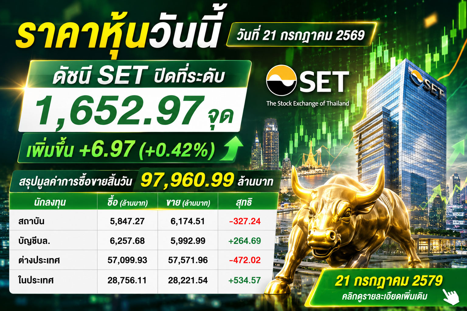 ราคาหุ้นวันนี้ วันที่ 21 กรกฎาคม 2569 ดัชนี SET ปิดที่ระดับ 1,652.97 จุด เพิ่มขึ้น +6.97 (+0.42%) สรุปมูลค่าการซื้อขายสิ้นวัน 97,960.99 ล้านบาท