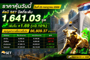 ราคาหุ้นวันนี้ วันที่ 23 กรกฎาคม 2569 ดัชนี SET ปิดที่ระดับ 1,641.03 จุด เพิ่มขึ้น +1.69 (+0.10%) สรุปมูลค่าการซื้อขายสิ้นวัน 86,809.37 ล้านบาท