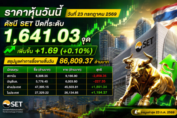 ราคาหุ้นวันนี้ วันที่ 23 กรกฎาคม 2569 ดัชนี SET ปิดที่ระดับ 1,641.03 จุด เพิ่มขึ้น +1.69 (+0.10%) สรุปมูลค่าการซื้อขายสิ้นวัน 86,809.37 ล้านบาท