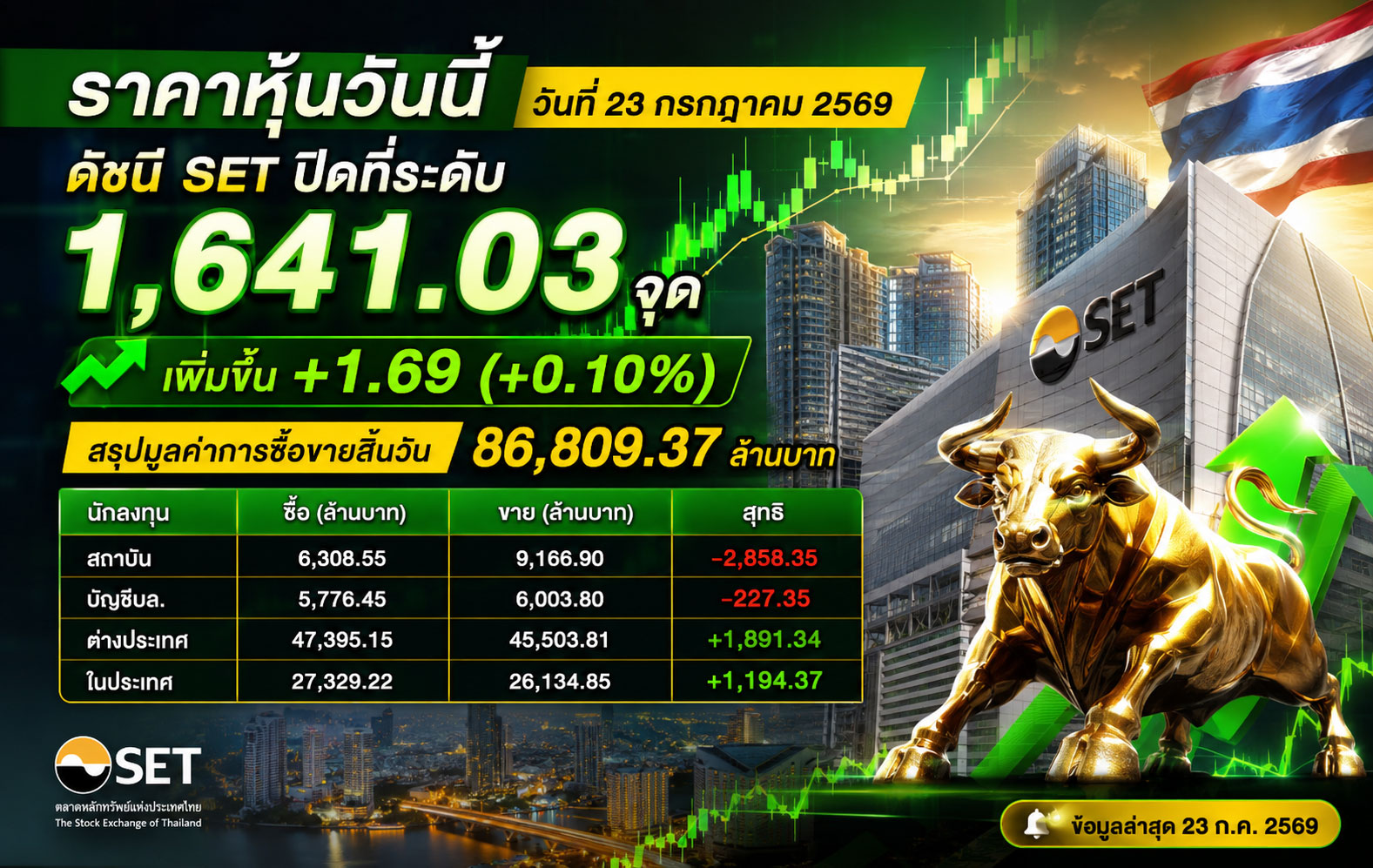 ราคาหุ้นวันนี้ วันที่ 23 กรกฎาคม 2569 ดัชนี SET ปิดที่ระดับ 1,641.03 จุด เพิ่มขึ้น +1.69 (+0.10%) สรุปมูลค่าการซื้อขายสิ้นวัน 86,809.37 ล้านบาท