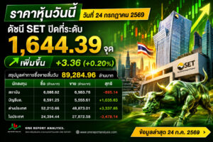 ต่างชาติลุยซื้อกว่า 3.3 พันล้าน! SET ปิดเขียว ทุนใหญ่กำลังส่งสัญญาณอะไร?