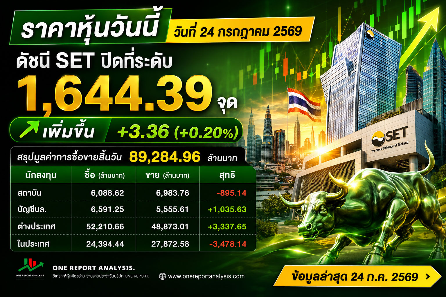 ต่างชาติลุยซื้อกว่า 3.3 พันล้าน! SET ปิดเขียว ทุนใหญ่กำลังส่งสัญญาณอะไร?