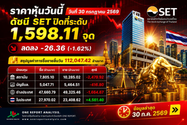ราคาหุ้นวันนี้ วันที่ 30 กรกฎาคม 2569 ดัชนี SET ปิดที่ระดับ 1,644.39จุด เพิ่มขึ้น +3.36 (+0.20%) สรุปมูลค่าการซื้อขายสิ้นวัน 89,284.96 ล้านบาท