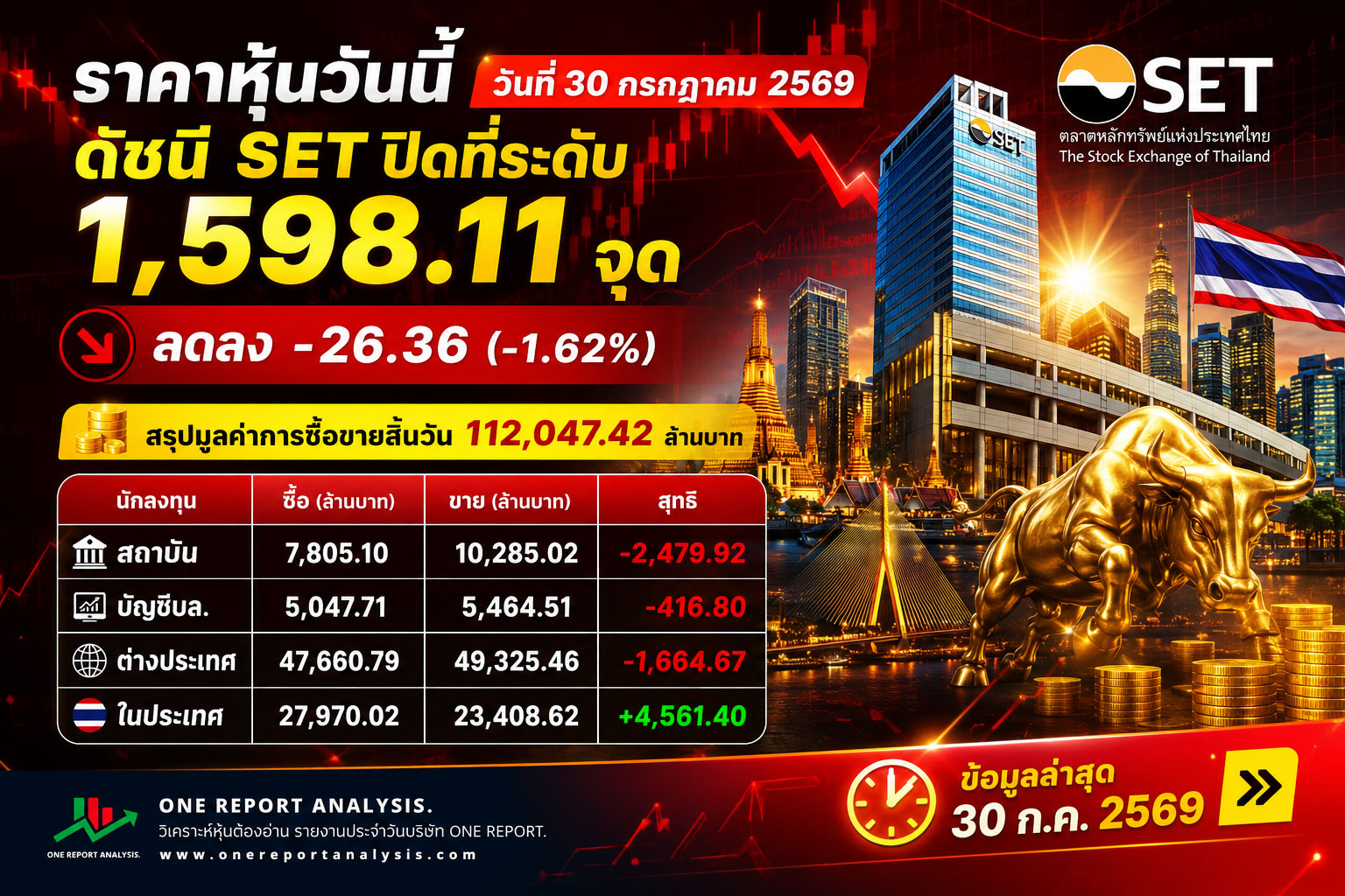 ราคาหุ้นวันนี้ วันที่ 30 กรกฎาคม 2569 ดัชนี SET ปิดที่ระดับ 1,644.39จุด เพิ่มขึ้น +3.36 (+0.20%) สรุปมูลค่าการซื้อขายสิ้นวัน 89,284.96 ล้านบาท