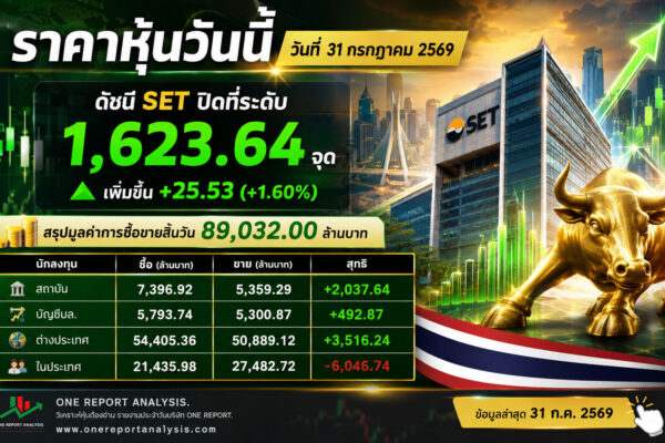 ราคาหุ้นวันนี้ วันที่ 31 กรกฎาคม 2569 ดัชนี SET ปิดที่ระดับ 1,623.64 จุด เพิ่มขึ้น +25.53 (+1.60%) สรุปมูลค่าการซื้อขายสิ้นวัน 89,032.00 ล้านบาท