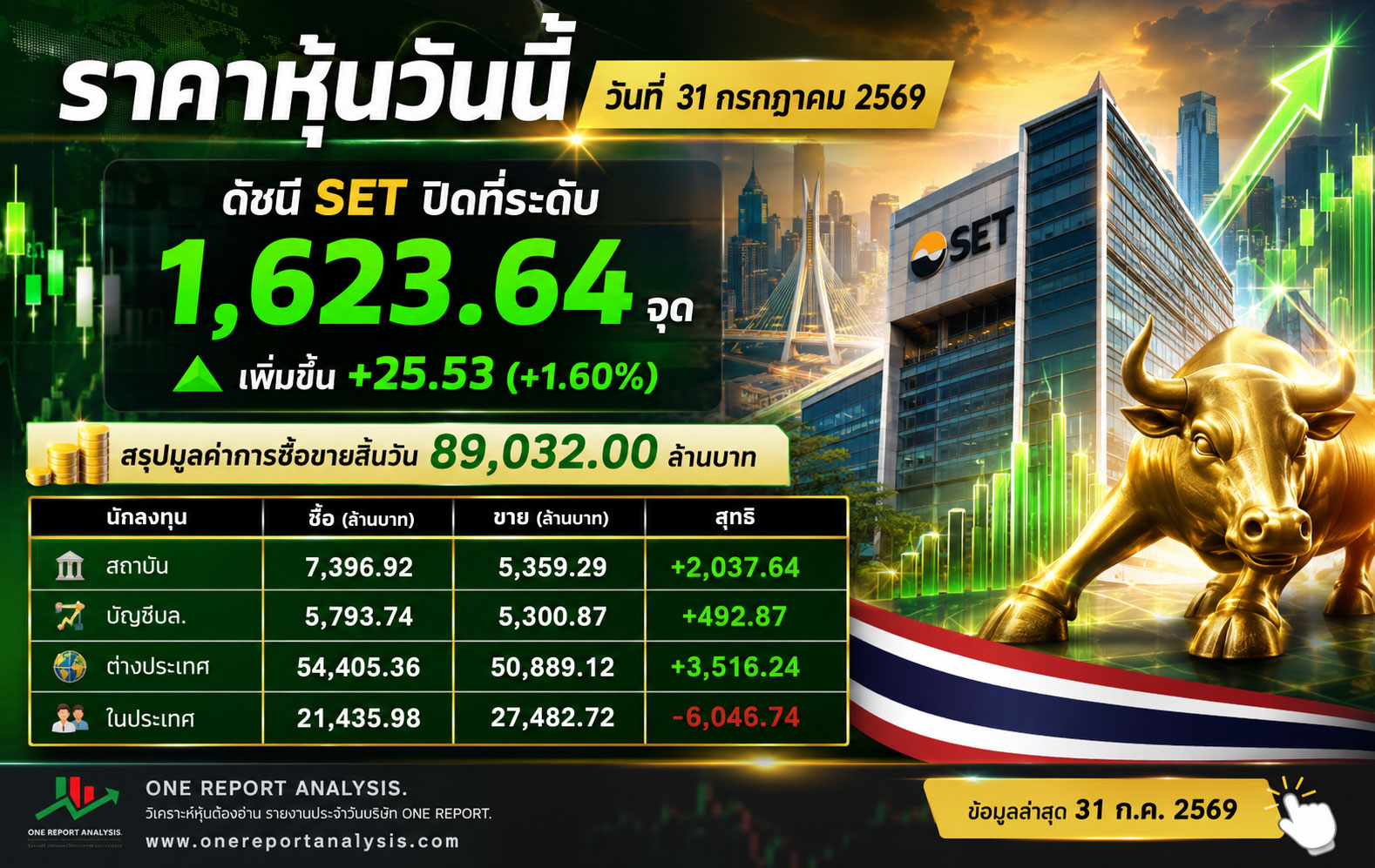 ราคาหุ้นวันนี้ วันที่ 31 กรกฎาคม 2569 ดัชนี SET ปิดที่ระดับ 1,623.64 จุด เพิ่มขึ้น +25.53 (+1.60%) สรุปมูลค่าการซื้อขายสิ้นวัน 89,032.00 ล้านบาท