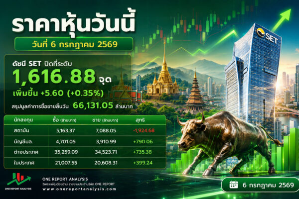 ราคาหุ้นวันนี้ วันที่ 6 กรกฎาคม 2569 ดัชนี SET ปิดที่ระดับ 1,616.88 จุด เพิ่มขึ้น +5.60 (+0.35%) สรุปมูลค่าการซื้อขายสิ้นวัน 66,131.05 ล้านบาท