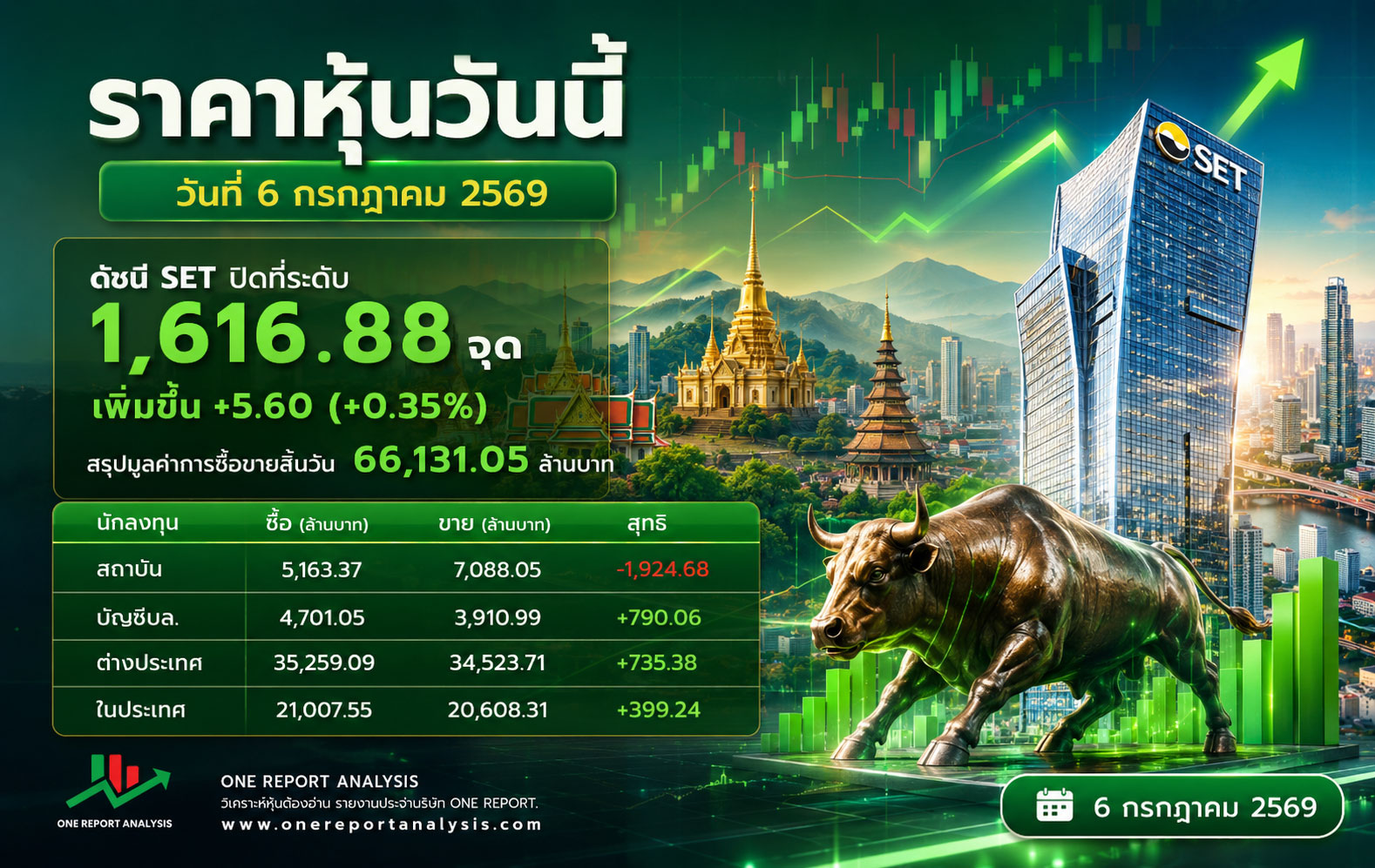 ราคาหุ้นวันนี้ วันที่ 6 กรกฎาคม 2569 ดัชนี SET ปิดที่ระดับ 1,616.88 จุด เพิ่มขึ้น +5.60 (+0.35%) สรุปมูลค่าการซื้อขายสิ้นวัน 66,131.05 ล้านบาท