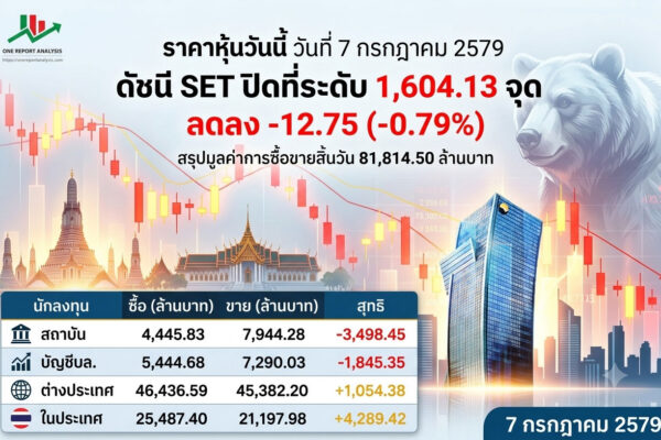 ราคาหุ้นวันนี้ วันที่ 7 กรกฎาคม 2579 ดัชนี SET ปิดที่ระดับ 1,604.13 จุด ลดลง -12.75 (-0.79%) สรุปมูลค่าการซื้อขายสิ้นวัน 81,814.50 ล้านบาท