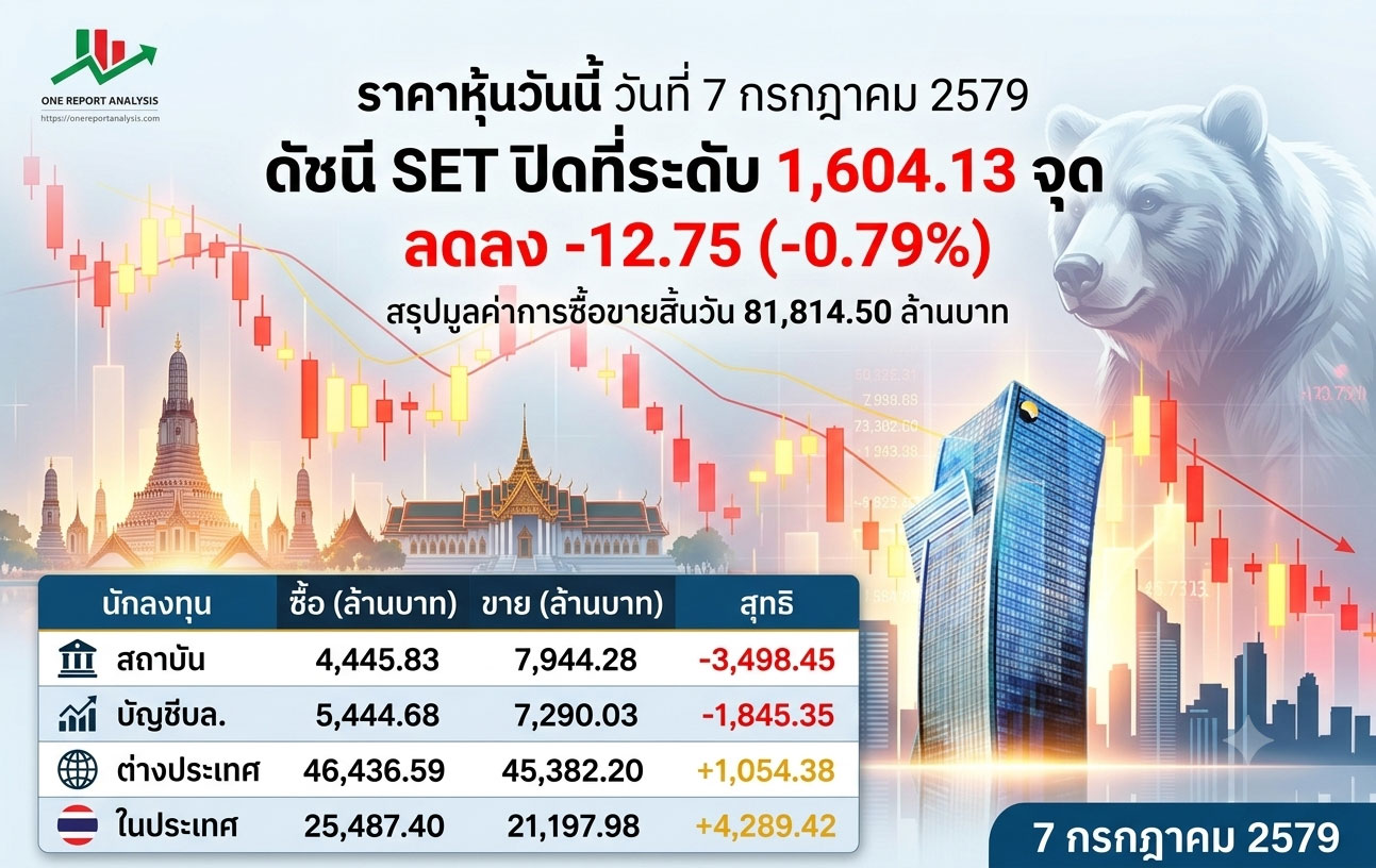 ราคาหุ้นวันนี้ วันที่ 7 กรกฎาคม 2579 ดัชนี SET ปิดที่ระดับ 1,604.13 จุด ลดลง -12.75 (-0.79%) สรุปมูลค่าการซื้อขายสิ้นวัน 81,814.50 ล้านบาท