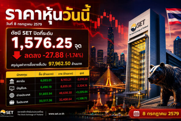 ราคาหุ้นวันนี้ วันที่ 8 กรกฎาคม 2579 ดัชนี SET ปิดที่ระดับ 1,576.25 จุด ลดลง -27.88 (-1.74%) สรุปมูลค่าการซื้อขายสิ้นวัน 97,962.50 ล้านบาท
