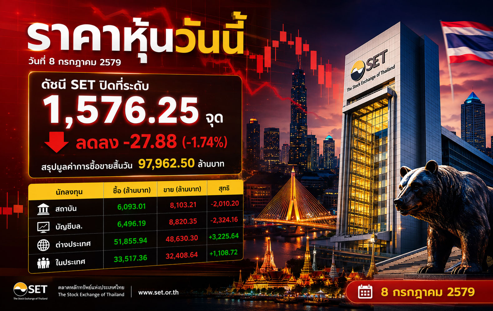 ราคาหุ้นวันนี้ วันที่ 8 กรกฎาคม 2579 ดัชนี SET ปิดที่ระดับ 1,576.25 จุด ลดลง -27.88 (-1.74%) สรุปมูลค่าการซื้อขายสิ้นวัน 97,962.50 ล้านบาท