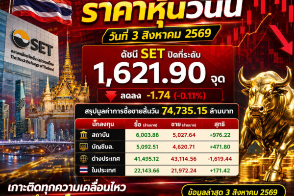 SET ปิดแดง...แต่เกมยังไม่จบ! ตลาดกำลังส่งสัญญาณอะไร? รีบเช็กก่อนพรุ่งนี้เปิดตลาด! 3 สิงหาคม 2569 ดัชนี SET ปิดที่ 1,621.90 จุด 🔻 ลดลง 1.74 จุด (-0.11%) 💰 มูลค่าการซื้อขายรวม 74,735.15 ล้านบาท