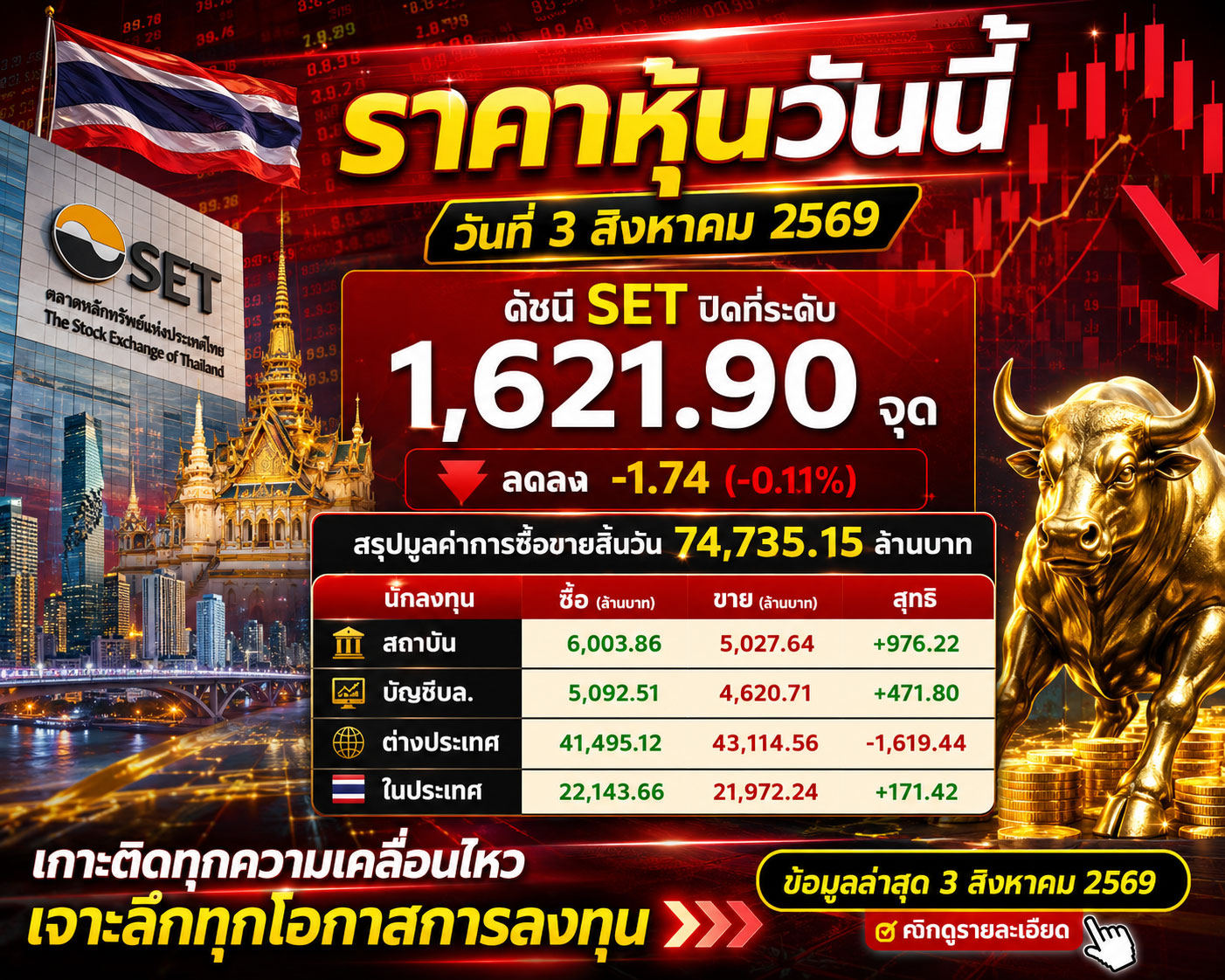SET ปิดแดง...แต่เกมยังไม่จบ! ตลาดกำลังส่งสัญญาณอะไร? รีบเช็กก่อนพรุ่งนี้เปิดตลาด! 3 สิงหาคม 2569 ดัชนี SET ปิดที่ 1,621.90 จุด 🔻 ลดลง 1.74 จุด (-0.11%) 💰 มูลค่าการซื้อขายรวม 74,735.15 ล้านบาท