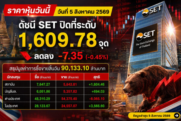 ราคาหุ้นวันนี้ วันที่ 5 สิงหาคม 2569 ดัชนี SET ปิดที่ระดับ 1,609.78 จุด ลดลง -7.35 (-0.45%) สรุปมูลค่าการซื้อขายสิ้นวัน 90,133.10 ล้านบาท