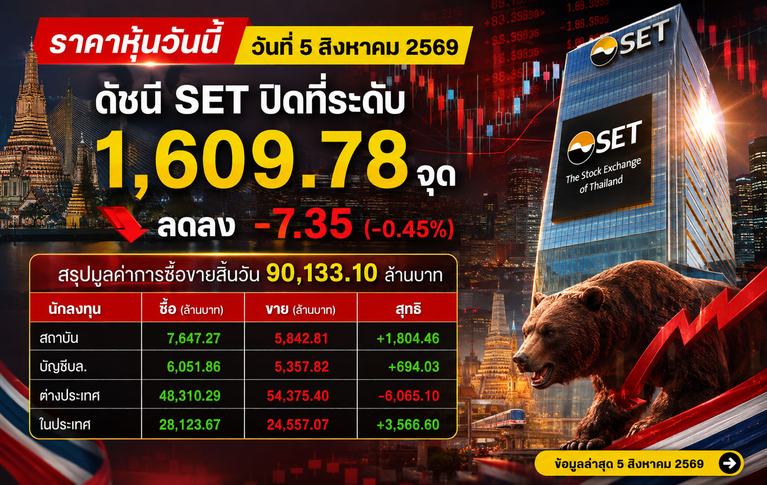 ราคาหุ้นวันนี้ วันที่ 5 สิงหาคม 2569 ดัชนี SET ปิดที่ระดับ 1,609.78 จุด ลดลง -7.35 (-0.45%) สรุปมูลค่าการซื้อขายสิ้นวัน 90,133.10 ล้านบาท