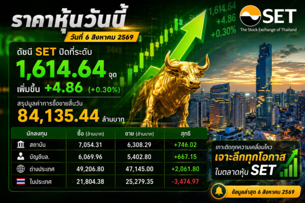 เงินกำลังไหลเข้า SET — ต่างชาติ “ซื้อสุทธิ” กว่า 2,000 ล้านบาท! 📊 ราคาหุ้นวันนี้ | 6 สิงหาคม 2569 SET ปิดที่ 1,614.64 จุด 📈 เพิ่มขึ้น +4.86 จุด (+0.30%) 💰 มูลค่าการซื้อขายสิ้นวัน 84,135.44 ล้านบาท
