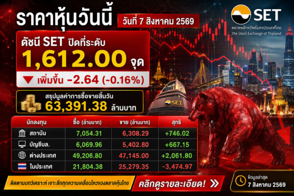🚨 ตลาดสะดุด! SET ปิดลบ แต่แรงซื้อยังไม่หาย! 🚨 🔥 จับตาแรงเงินวันนี้ให้ดี! ดัชนี SET ปิดที่ 1,612.00 จุด ลดลง -2.64 จุด (-0.16%) มูลค่าการซื้อขายรวม 63,391.38 ล้านบาท
