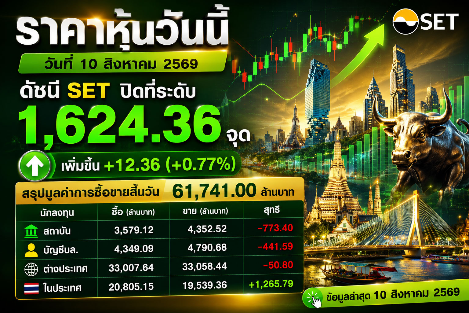 ราคาหุ้นวันนี้ วันที่ 10 สิงหาคม 2569 ดัชนี SET ปิดที่ระดับ 1,624.36 จุด เพิ่มขึ้น +12.36 (+0.77%) สรุปมูลค่าการซื้อขายสิ้นวัน 61,741.00 ล้านบาท