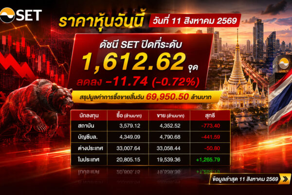 ตลาดหุ้นวันนี้ “แรงขายถล่ม!” SET ร่วงกว่า 11 จุด ปิด 1,612.62 จุด! 🚨 ราคาหุ้นวันนี้ วันที่ 11 สิงหาคม 2569 ดัชนี SET ปิดที่ระดับ 1,612.62 จุด ลดลง -11.74 (-0.72%) สรุปมูลค่าการซื้อขายสิ้นวัน 69,950.50 ล้านบาท
