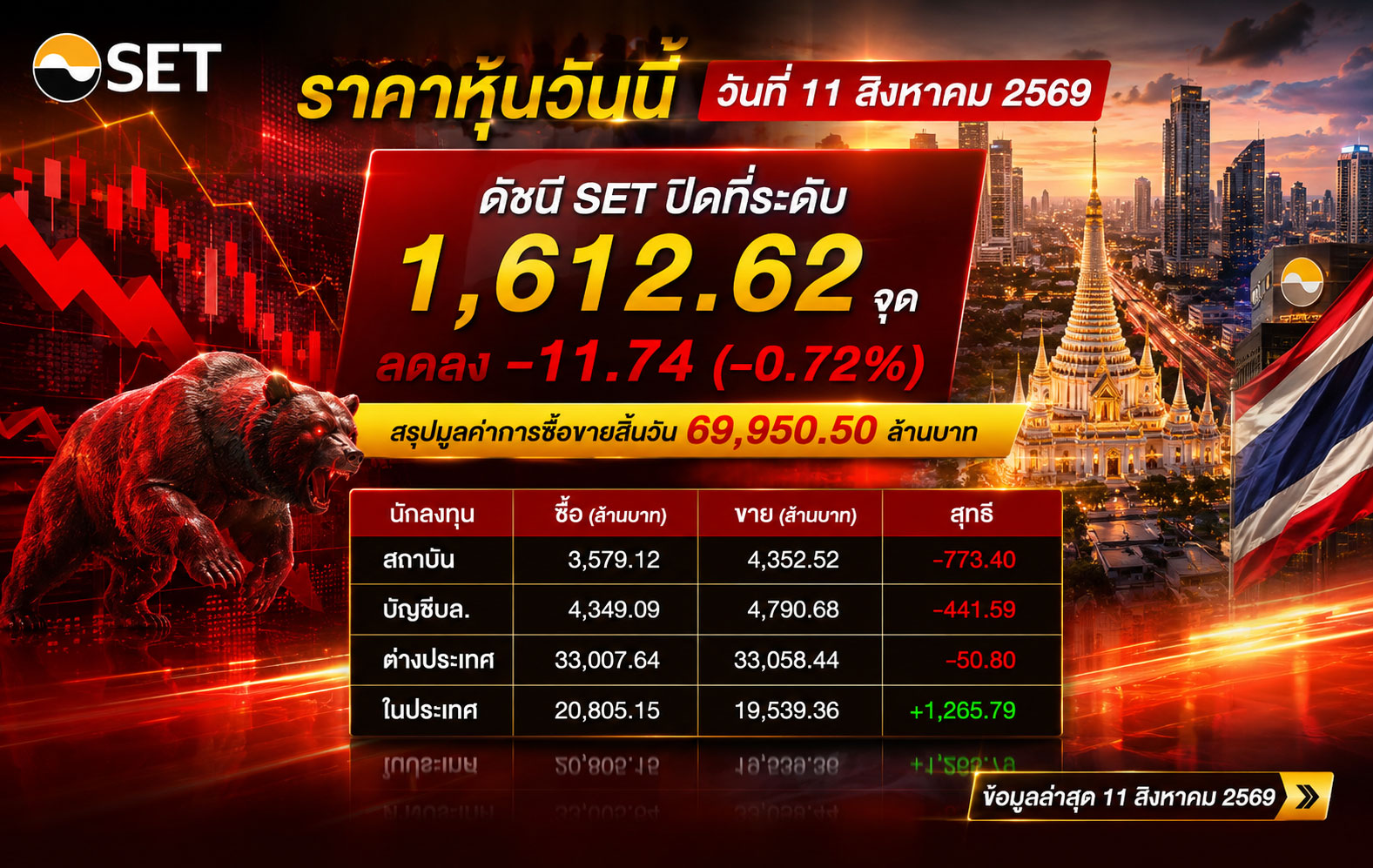 ตลาดหุ้นวันนี้ “แรงขายถล่ม!” SET ร่วงกว่า 11 จุด ปิด 1,612.62 จุด! 🚨 ราคาหุ้นวันนี้ วันที่ 11 สิงหาคม 2569 ดัชนี SET ปิดที่ระดับ 1,612.62 จุด ลดลง -11.74 (-0.72%) สรุปมูลค่าการซื้อขายสิ้นวัน 69,950.50 ล้านบาท