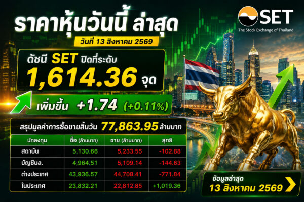 ตลาดหุ้นไทยวันนี้ “บวกนิดเดียว…แต่แรงซื้อในประเทศยังเด่น!” ราคาหุ้นวันนี้ ล่าสุด วันที่ 13 สิงหาคม 2569 ดัชนี SET ปิดที่ระดับ 1,614.36 จุด เพิ่มขึ้น +1.74 (+0.11%) สรุปมูลค่าการซื้อขายสิ้นวัน 77,863.95 ล้านบาท