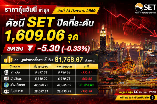 🚨 ด่วน! SET ปิดลบ 5.30 จุด — ต่างชาติยังเดินหน้าซื้อสวนตลาด! 📉 ราคาหุ้นวันนี้ ล่าสุด 14 สิงหาคม 2569 ดัชนี SET ปิดที่ 1,609.06 จุด ลดลง -5.30 จุด (-0.33%) มูลค่าการซื้อขายสิ้นวันทะลุ 81,758.67 ล้านบาท ตลาดเริ่มมีแรงขายกดดัน แต่เกมสำคัญอยู่ที่ “กระแสเงิน”!