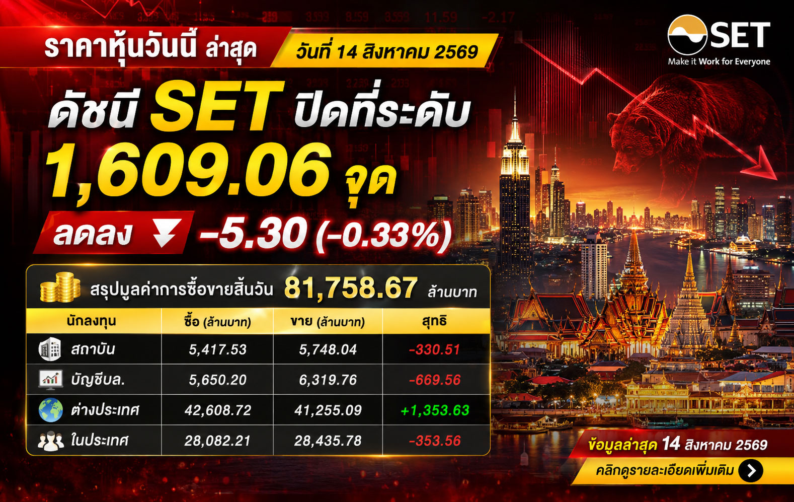 🚨 ด่วน! SET ปิดลบ 5.30 จุด — ต่างชาติยังเดินหน้าซื้อสวนตลาด! 📉 ราคาหุ้นวันนี้ ล่าสุด 14 สิงหาคม 2569 ดัชนี SET ปิดที่ 1,609.06 จุด ลดลง -5.30 จุด (-0.33%) มูลค่าการซื้อขายสิ้นวันทะลุ 81,758.67 ล้านบาท ตลาดเริ่มมีแรงขายกดดัน แต่เกมสำคัญอยู่ที่ “กระแสเงิน”!