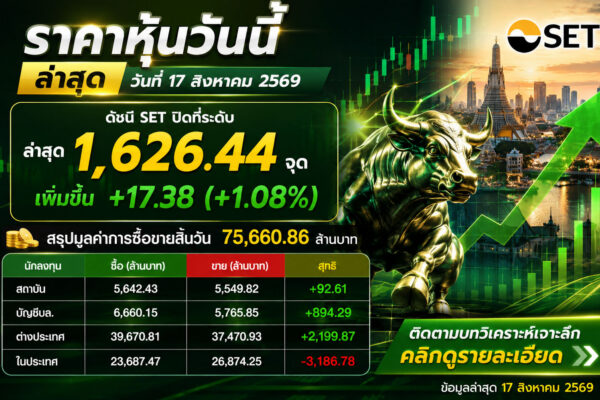 🚨🔥 BREAKOUT! SET พุ่งแรง ปิดทะลุ 1,626 จุด! ต่างชาติเดินหน้าซื้อ กระแสเงินสดกลับเข้าสู่ตลาดแบบชัดเจน! 📈 ตลาดหุ้นไทยวันนี้ 17 สิงหาคม 2569 SET ปิดที่ 1,626.44 จุด 🔺 เพิ่มขึ้น +17.38 จุด (+1.08%) 💰 มูลค่าการซื้อขาย 75,660.86 ล้านบาท 🔥 พระเอกของตลาดวันนี้ = “เงินต่างชาติ”