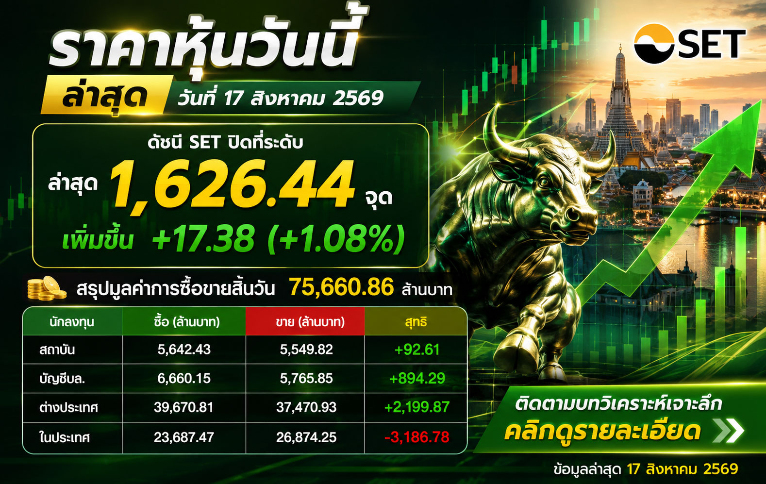 🚨🔥 BREAKOUT! SET พุ่งแรง ปิดทะลุ 1,626 จุด! ต่างชาติเดินหน้าซื้อ กระแสเงินสดกลับเข้าสู่ตลาดแบบชัดเจน! 📈 ตลาดหุ้นไทยวันนี้ 17 สิงหาคม 2569 SET ปิดที่ 1,626.44 จุด 🔺 เพิ่มขึ้น +17.38 จุด (+1.08%) 💰 มูลค่าการซื้อขาย 75,660.86 ล้านบาท 🔥 พระเอกของตลาดวันนี้ = “เงินต่างชาติ”
