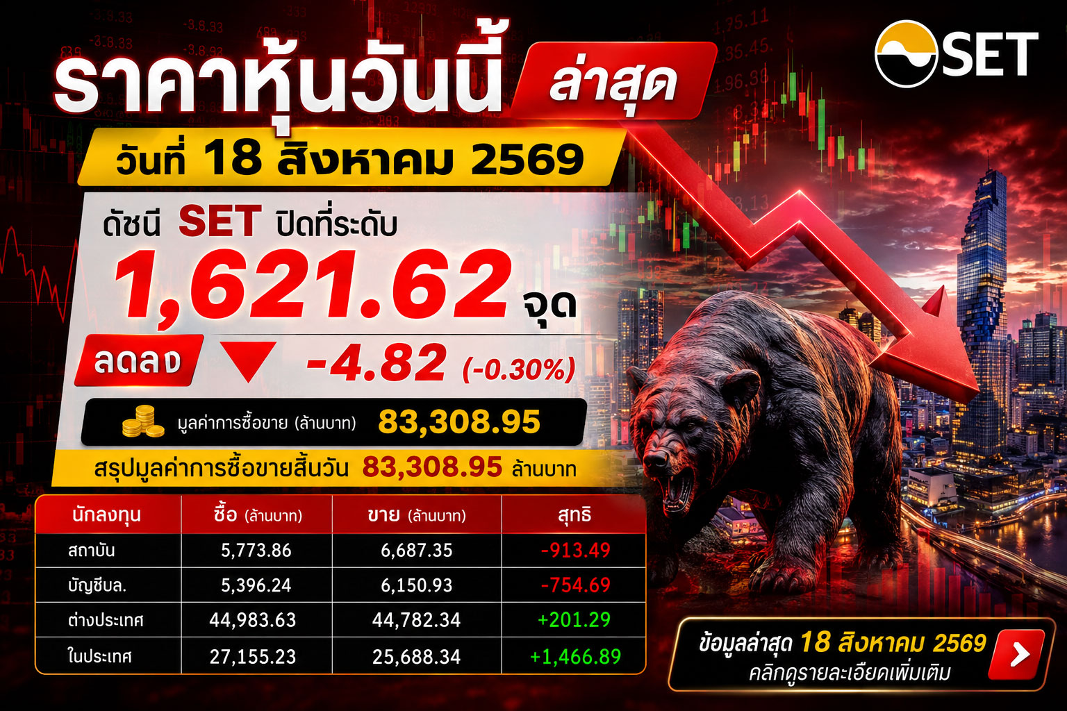 ราคาหุ้นวันนี้ ล่าสุด วันที่ 18 สิงหาคม 2569 ดัชนี SET ปิดที่ระดับ 1,621.62 จุด มูลค่าการซื้อขาย (ล้านบาท) 83,308.95 ลดลง -4.82 (-0.30%) สรุปมูลค่าการซื้อขายสิ้นวัน 83,308.95 ล้านบาท