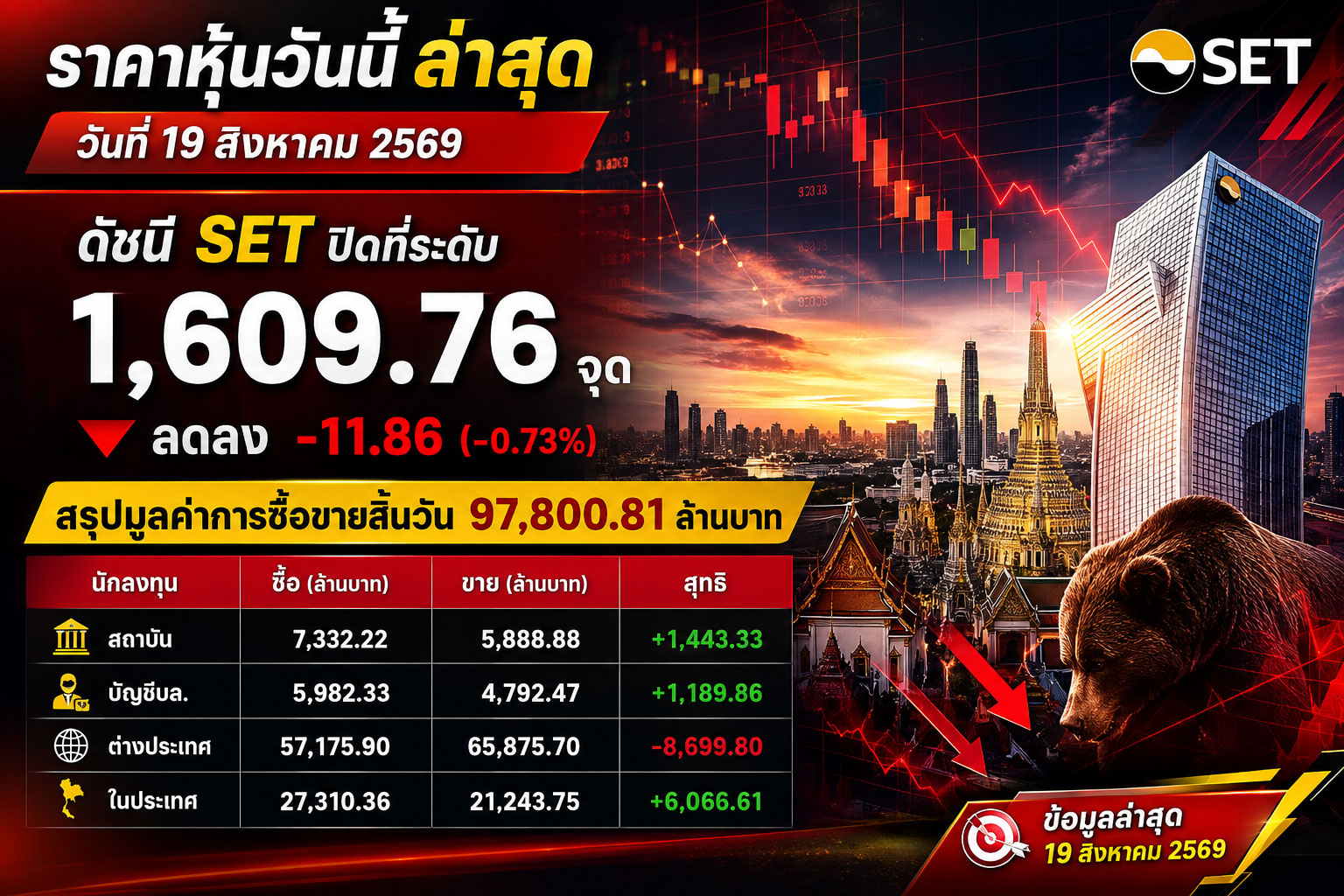 🚨 ด่วน! SET ร่วง 11.86 จุด ต่างชาติเทขายหนักเกือบ 8.7 พันล้าน! 🚨 ตลาดหุ้นไทยวันนี้เจอแรงขายกดดันชัดเจน! 🔥 SET ปิดที่ 1,609.76 จุด ลดลง -11.86 จุด (-0.73%) มูลค่าการซื้อขายพุ่งทะลุ 97,800.81 ล้านบาท