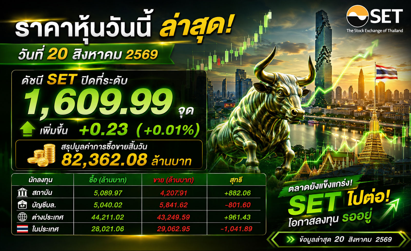 🚨 ด่วน! SET แกว่งตัวเดือด ปิดเกือบทรงตัว แต่แรงซื้อ–ขายยังสู้กันสนั่น! 📊 ราคาหุ้นวันนี้ ล่าสุด วันที่ 20 สิงหาคม 2569 ตลาดหุ้นไทยปิดที่ 1,609.99 จุด 📈 เพิ่มขึ้น +0.23 จุด (+0.01%)