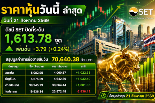 ราคาหุ้นวันนี้ ล่าสุด วันที่ 21 สิงหาคม 2569 ดัชนี SET ปิดที่ระดับ 1,609.99 จุด เพิ่มขึ้น +0.23 (+0.01%) สรุปมูลค่าการซื้อขายสิ้นวัน 82,362.08 ล้านบาท