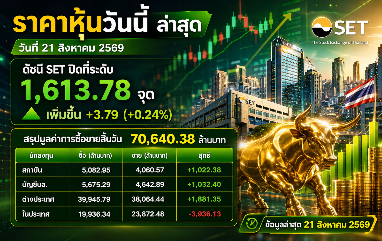 ราคาหุ้นวันนี้ ล่าสุด วันที่ 21 สิงหาคม 2569 ดัชนี SET ปิดที่ระดับ 1,609.99 จุด เพิ่มขึ้น +0.23 (+0.01%) สรุปมูลค่าการซื้อขายสิ้นวัน 82,362.08 ล้านบาท