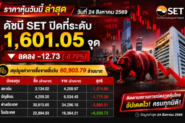 ราคาหุ้นวันนี้ ล่าสุด วันที่ 24 สิงหาคม 2569 ดัชนี SET ปิดที่ระดับ 1,601.05 จุด ลดลง -12.73 (-0.79%) สรุปมูลค่าการซื้อขายสิ้นวัน 60,903.79 ล้านบาท