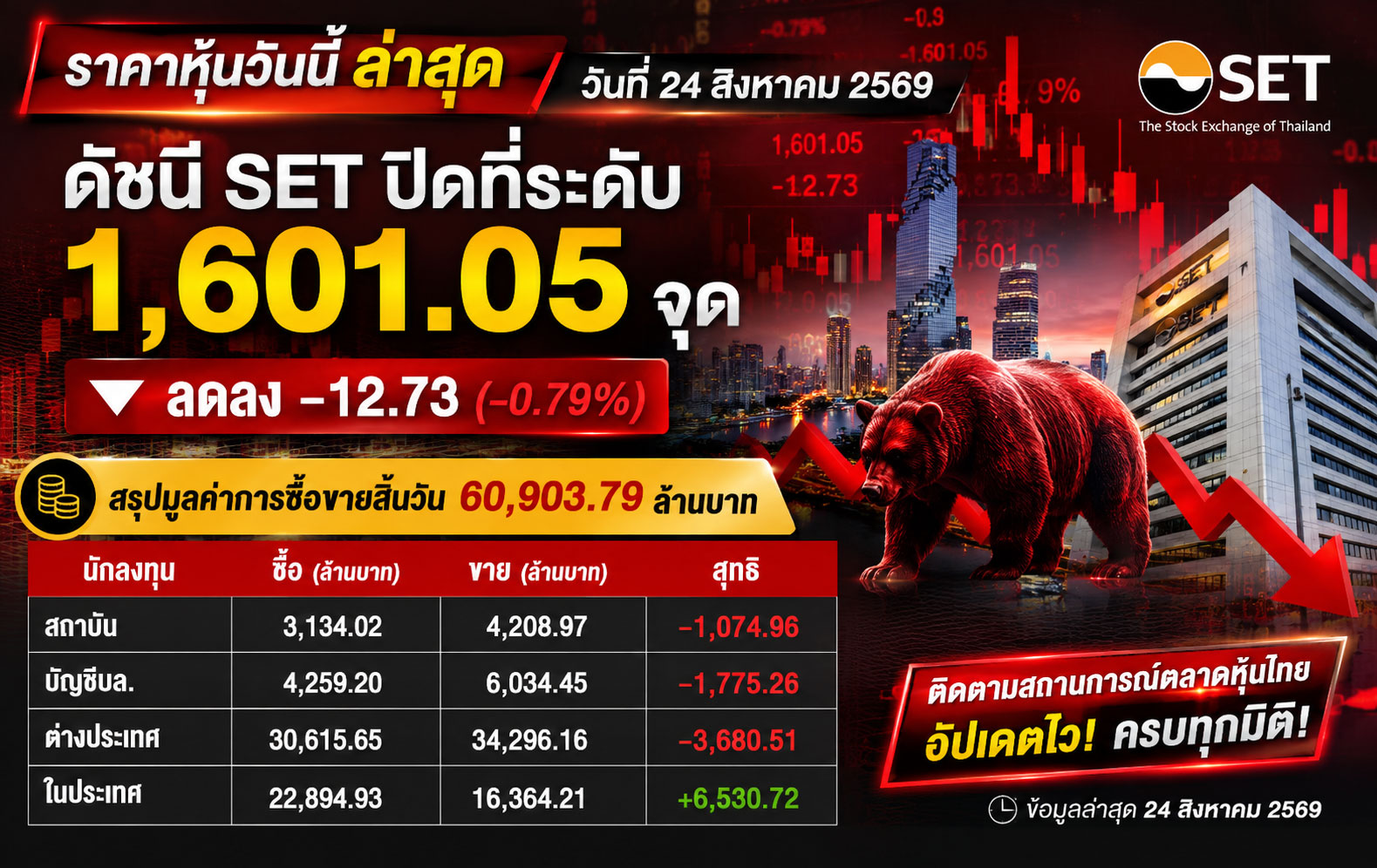 ราคาหุ้นวันนี้ ล่าสุด วันที่ 24 สิงหาคม 2569 ดัชนี SET ปิดที่ระดับ 1,601.05 จุด ลดลง -12.73 (-0.79%) สรุปมูลค่าการซื้อขายสิ้นวัน 60,903.79 ล้านบาท